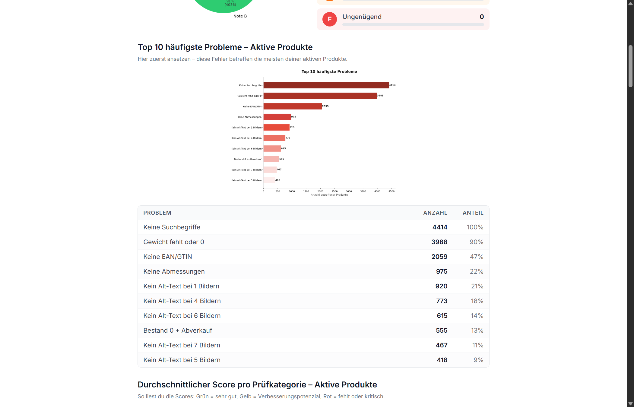 Notenverteilung und Top 10 häufigste Probleme der Produktdaten-Analyse