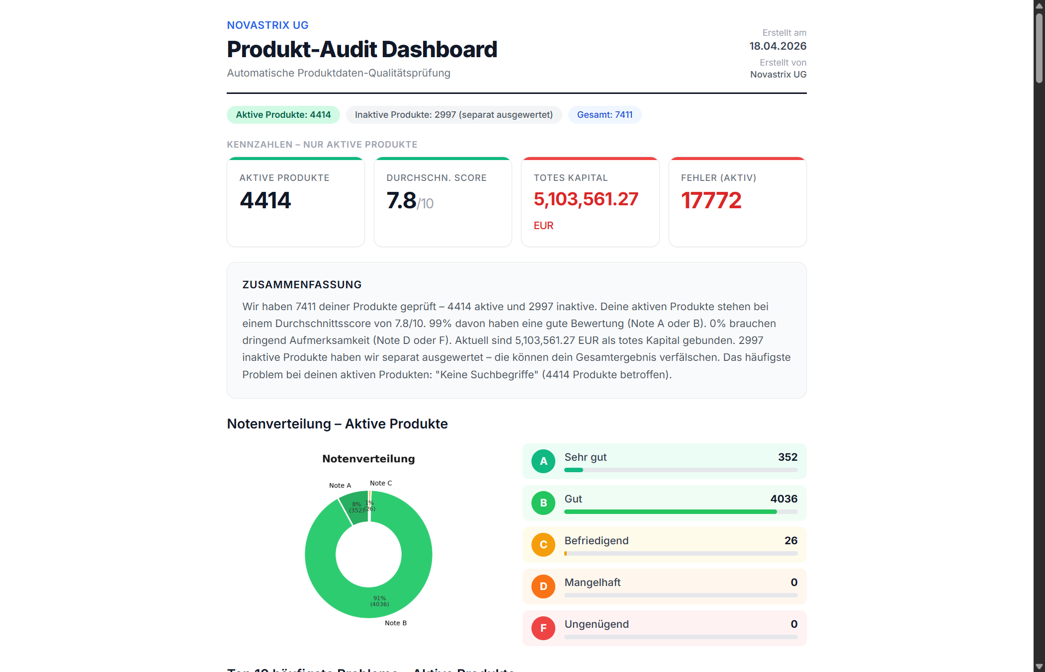 Produkt-Audit Dashboard Übersicht mit Kennzahlen: 4414 aktive Produkte, Score 7.8/10, totes Kapital 5.1 Mio EUR